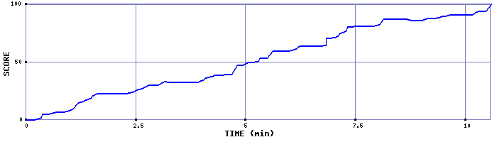Score Graph