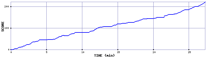Score Graph