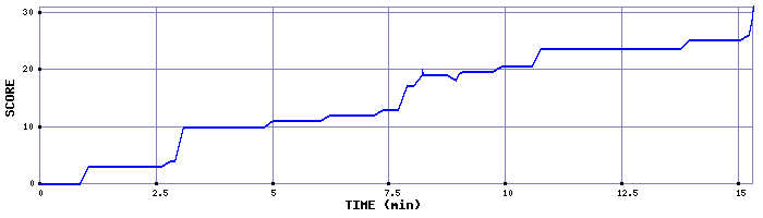 Score Graph