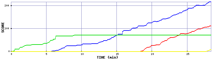 Score Graph