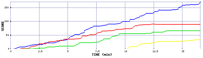 Score Graph