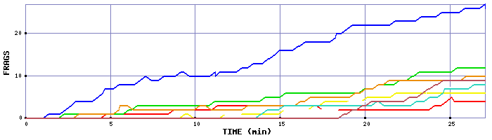 Frag Graph