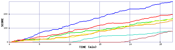 Score Graph