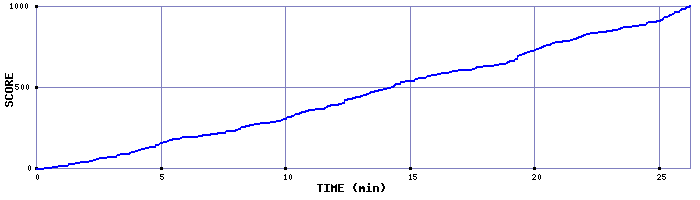 Score Graph