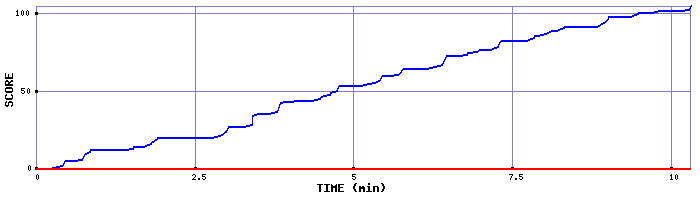 Score Graph