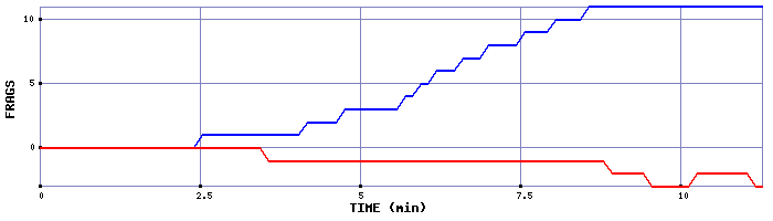 Frag Graph