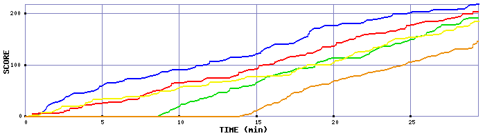 Score Graph