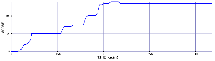 Score Graph