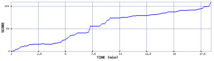 Score Graph