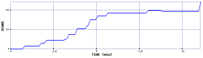 Score Graph