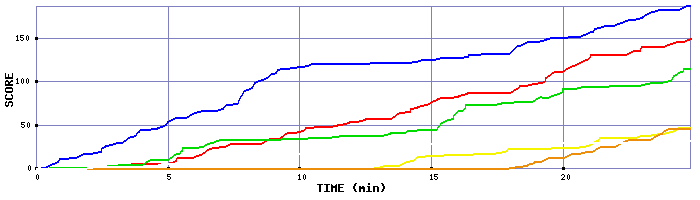 Score Graph