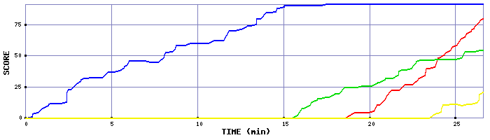 Score Graph