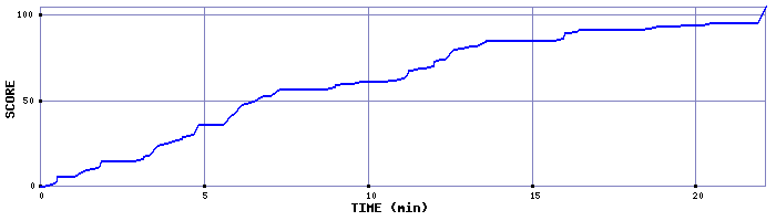 Score Graph