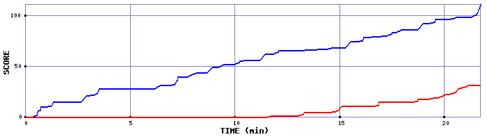 Score Graph
