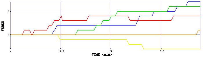 Frag Graph