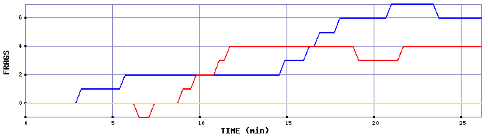 Frag Graph
