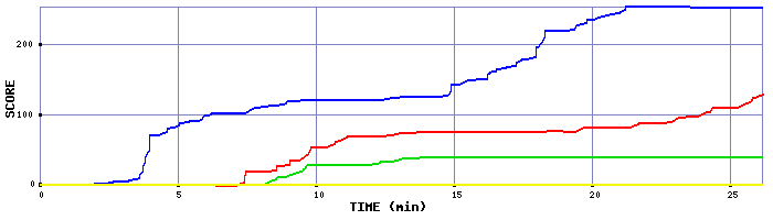 Score Graph