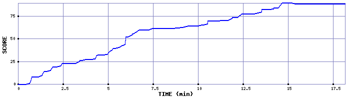 Score Graph
