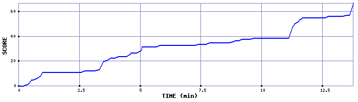 Score Graph