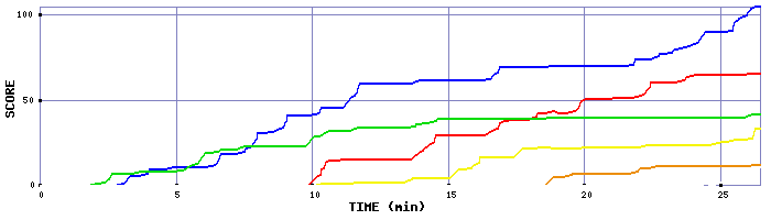 Score Graph