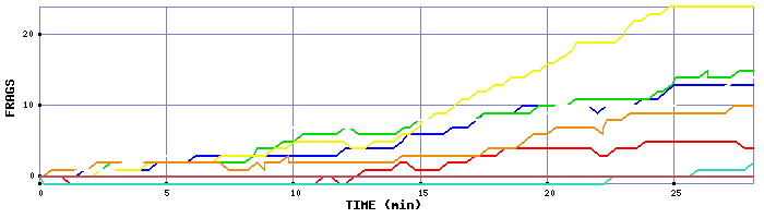 Frag Graph