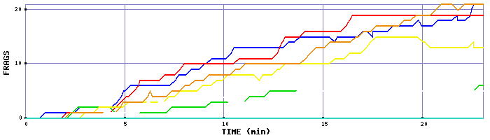 Frag Graph