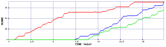 Score Graph