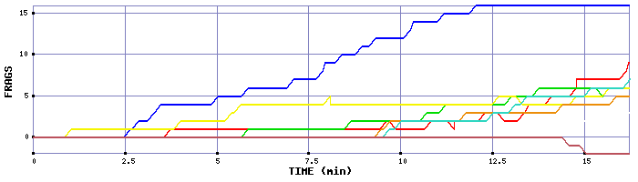 Frag Graph