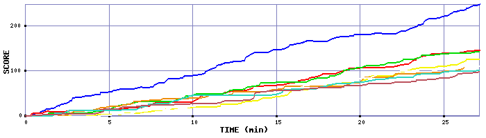 Score Graph