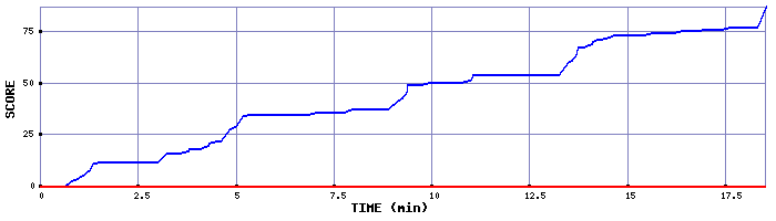 Score Graph