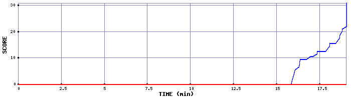 Score Graph