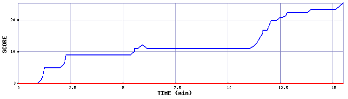 Score Graph