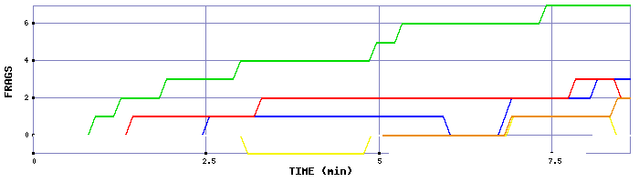 Frag Graph