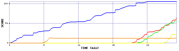 Score Graph