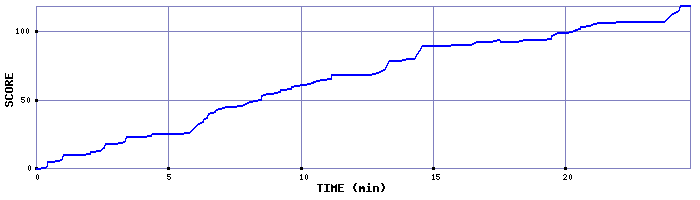 Score Graph