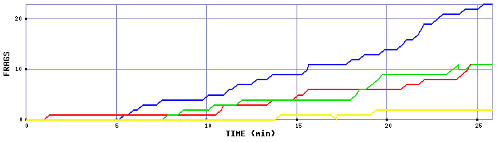 Frag Graph