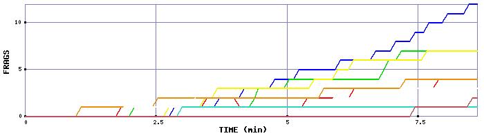 Frag Graph