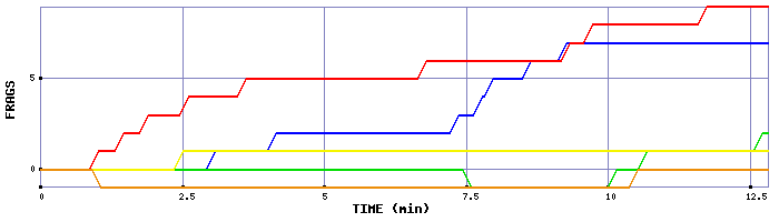 Frag Graph
