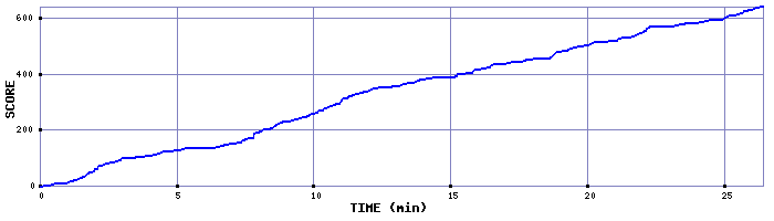 Score Graph
