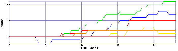 Frag Graph
