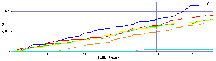 Score Graph