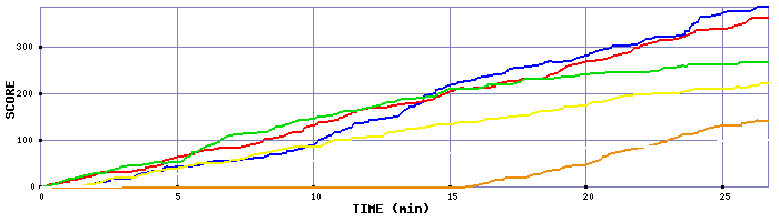 Score Graph