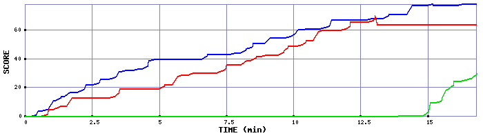 Score Graph