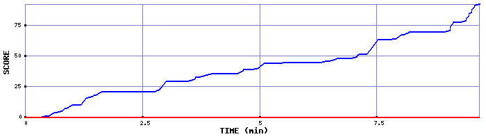 Score Graph