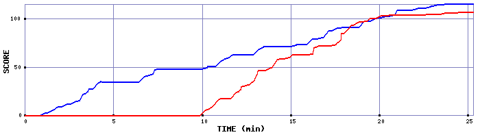 Score Graph