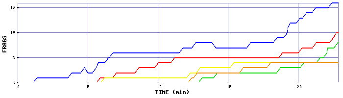 Frag Graph
