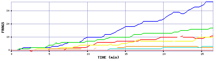 Frag Graph