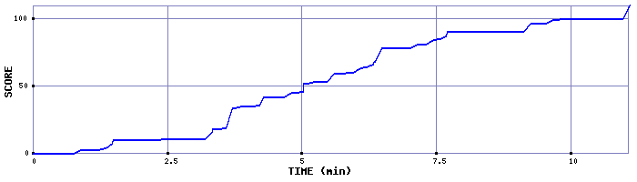 Score Graph