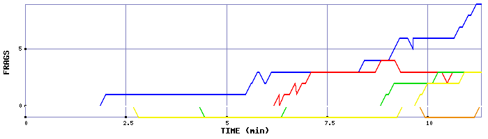 Frag Graph