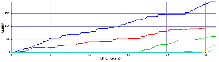 Score Graph